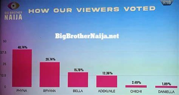 
BBNaija Voting Poll Result 2022 Percentage | BBN Season 7 Voting Poll Results 