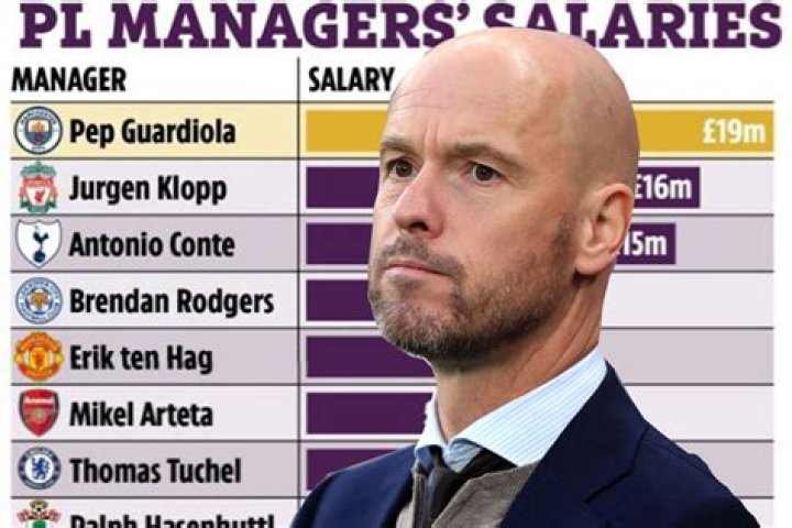 
Erik ten Hag Salary As Manchester United New Coach, How Much Money Will He Be Making? 