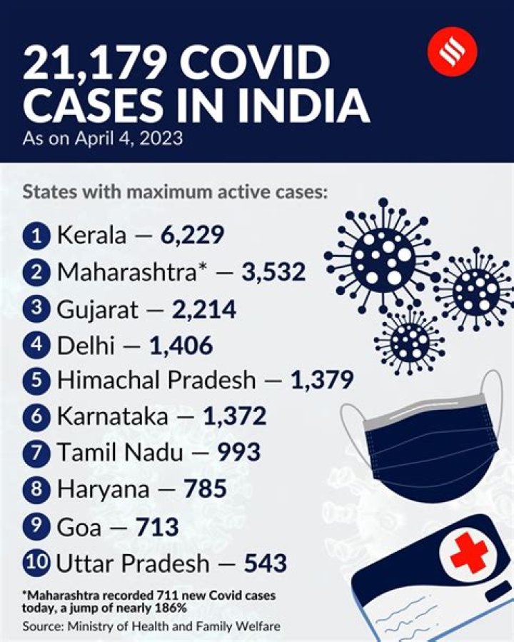 
India reports 2,139 new Covid cases, 13 deaths 